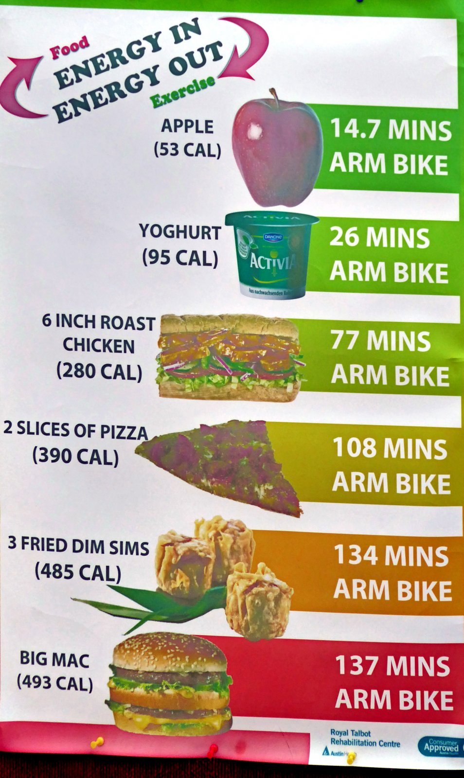 Hand-cycle Calorie Chart 2